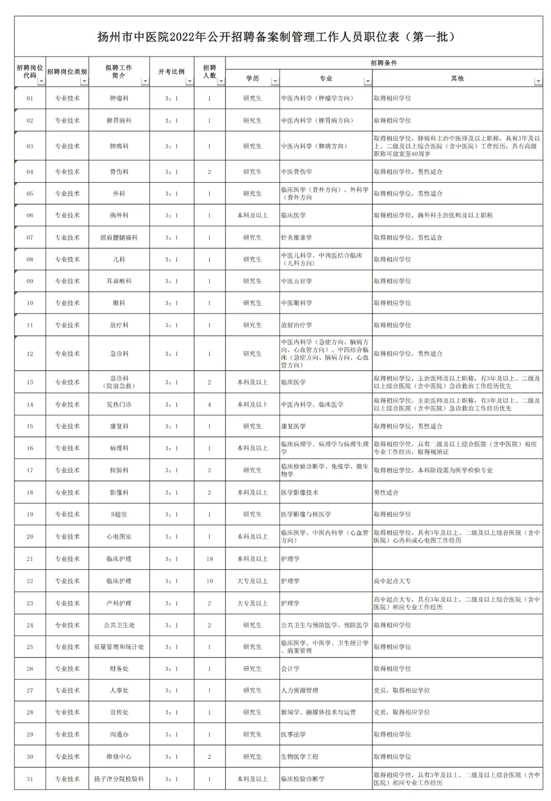 人员招聘表_2017年广州市越秀区社区专职工作人员招聘职位表(2)